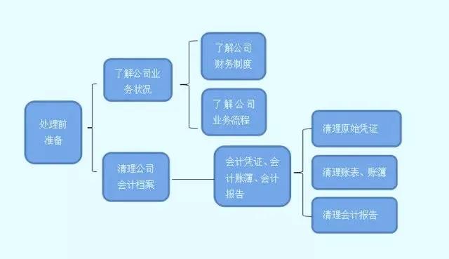 收藏！亂賬處理分分鐘搞定！