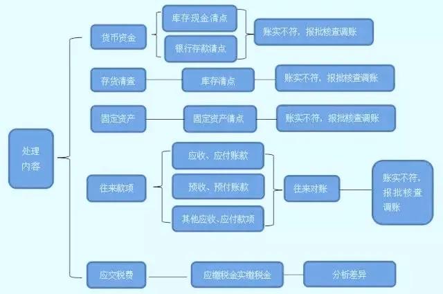 收藏！亂賬處理分分鐘搞定！