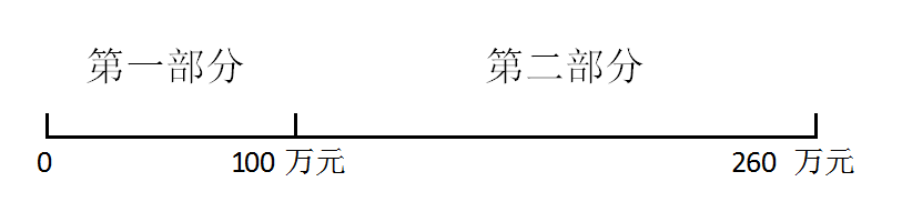 對(duì)比查看！小微企業(yè)這項(xiàng)最新優(yōu)惠政策，你能否享受嗎？