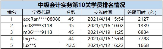 速來圍觀：2021中級會計答題闖關(guān)賽獲獎名單出爐~