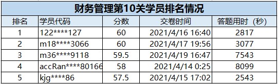 速來圍觀：2021中級會計答題闖關(guān)賽獲獎名單出爐~