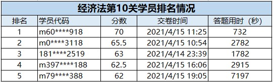 速來圍觀：2021中級會計答題闖關(guān)賽獲獎名單出爐~