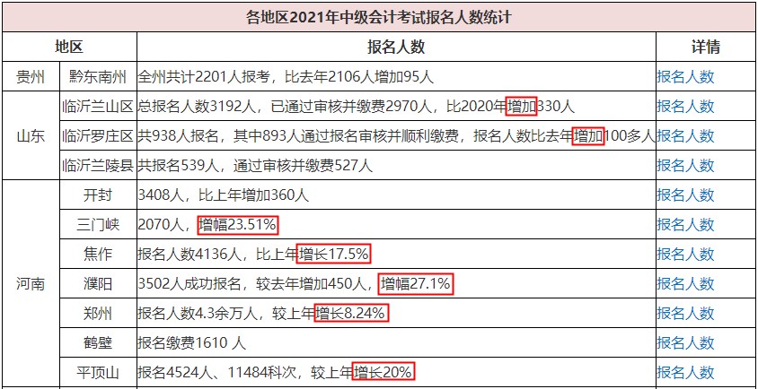 2021中級會計職稱多地報考人數(shù)創(chuàng)新高！該如何應(yīng)對？