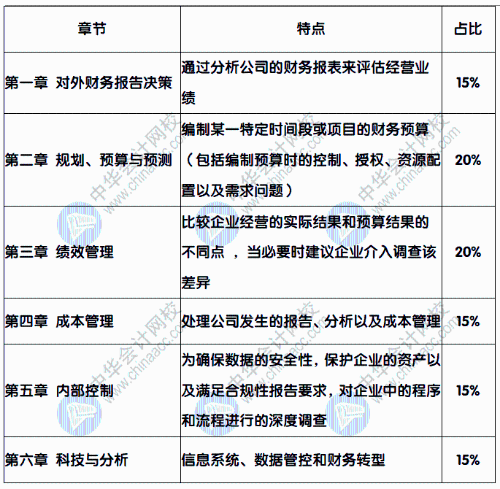 報(bào)考CMA，CMA都考些什么內(nèi)容呢？