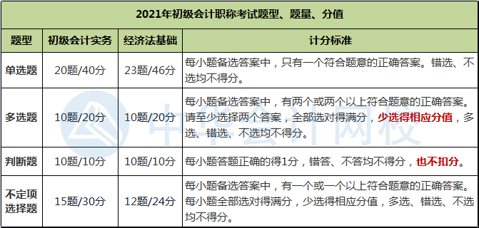 財(cái)政部公布2021年初級(jí)會(huì)計(jì)職稱考試題量、分值及評(píng)分標(biāo)準(zhǔn)！