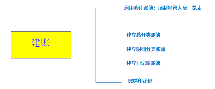 會計如何建賬？快來看，速成！