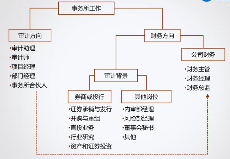 小白求職！企業(yè)還是事務(wù)所？