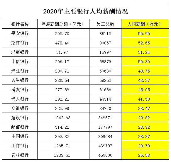 月薪4萬(wàn)！解密銀行人真實(shí)薪資待遇 未來(lái)還是鐵飯碗嗎？