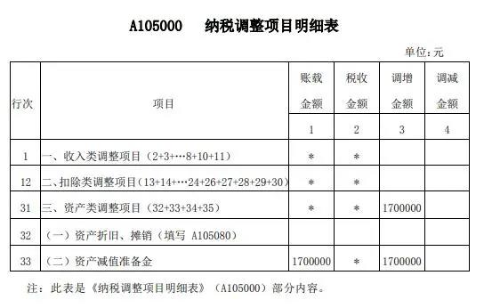 案解資產(chǎn)損失類業(yè)務(wù)，企業(yè)所得稅年度納稅申報表填寫