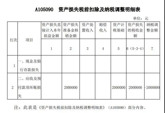 案解資產(chǎn)損失類業(yè)務(wù)，企業(yè)所得稅年度納稅申報表填寫