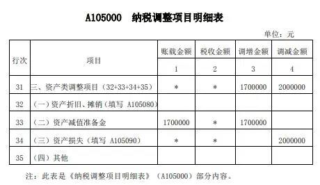 案解資產(chǎn)損失類業(yè)務(wù)，企業(yè)所得稅年度納稅申報表填寫