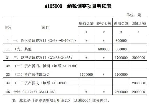 案解資產(chǎn)損失類業(yè)務(wù)，企業(yè)所得稅年度納稅申報表填寫