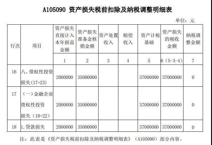 案解資產(chǎn)損失類業(yè)務(wù)，企業(yè)所得稅年度納稅申報表填寫