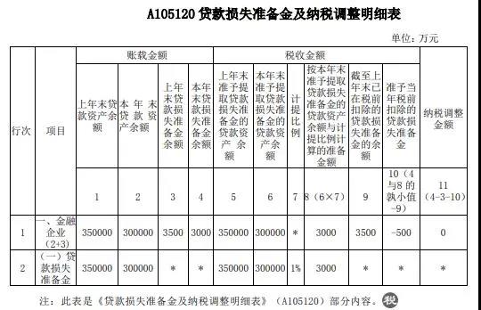 案解資產(chǎn)損失類業(yè)務(wù)，企業(yè)所得稅年度納稅申報表填寫