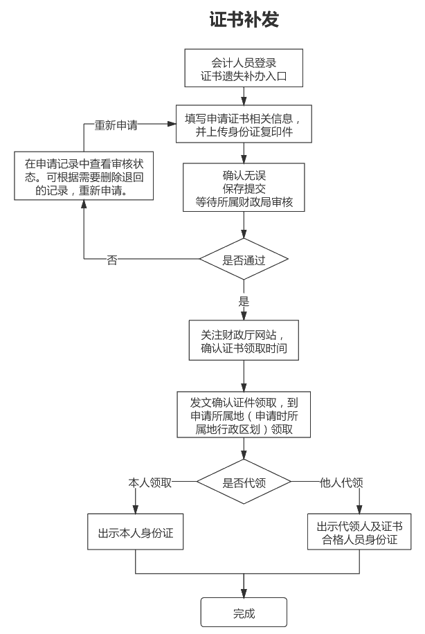 日照關(guān)于2020年初級(jí)會(huì)計(jì)證書(shū)發(fā)放及證書(shū)補(bǔ)發(fā)有關(guān)事項(xiàng)的通知