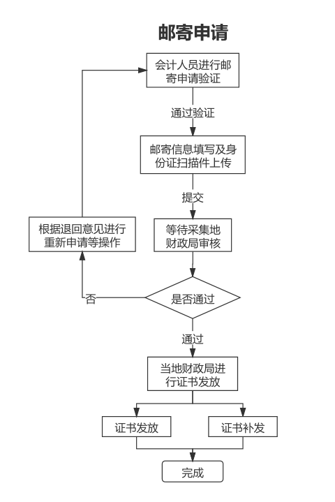 日照關(guān)于2020年初級(jí)會(huì)計(jì)證書(shū)發(fā)放及證書(shū)補(bǔ)發(fā)有關(guān)事項(xiàng)的通知