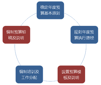 如何設(shè)計(jì)簡(jiǎn)單實(shí)用的預(yù)算編制表格?速看！