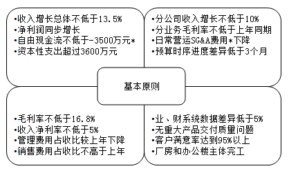 如何設(shè)計(jì)簡(jiǎn)單實(shí)用的預(yù)算編制表格?速看！