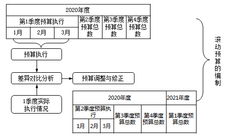 如何設(shè)計(jì)簡(jiǎn)單實(shí)用的預(yù)算編制表格?速看！