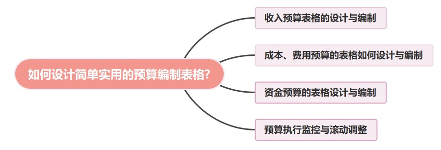 如何設(shè)計(jì)簡(jiǎn)單實(shí)用的預(yù)算編制表格?速看！