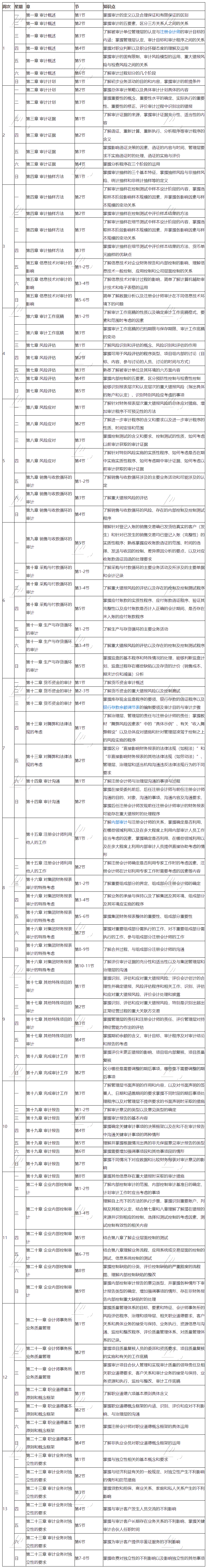 2021注冊會計師審計學習計劃表出來了！