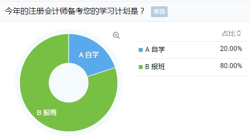 考注會(huì)自學(xué)還是報(bào)班？80%考生的選擇竟然是？！