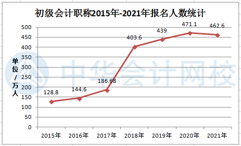 2021年初級(jí)會(huì)計(jì)考試報(bào)名人數(shù)曝光——462.6萬！