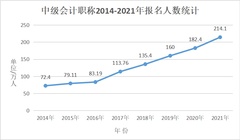 中級會計職稱考試通過率高嗎？