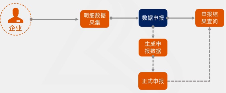 出口備案采集申報(bào)流程，看了你就知道啦！