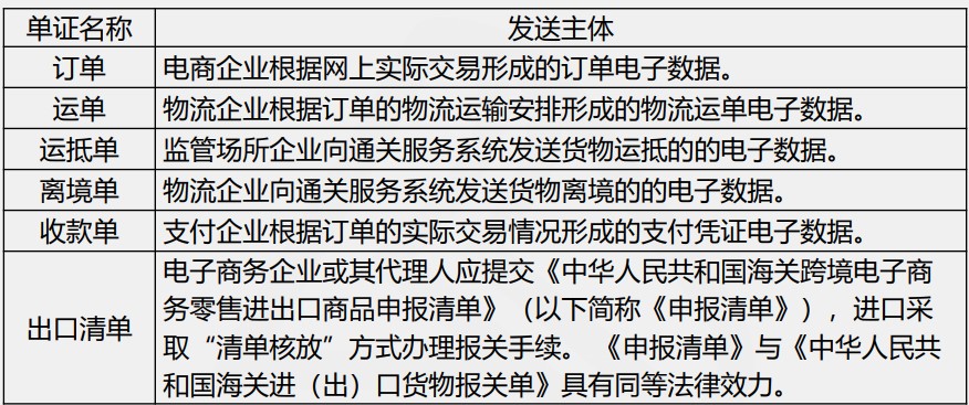 跨境電商出口統(tǒng)一版接入流程