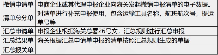 跨境電商出口統(tǒng)一版接入流程