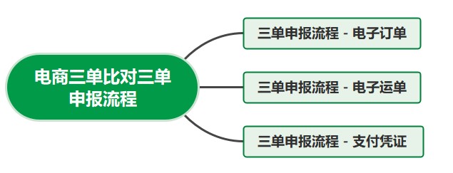 電商三單比對(duì)三單申報(bào)流程