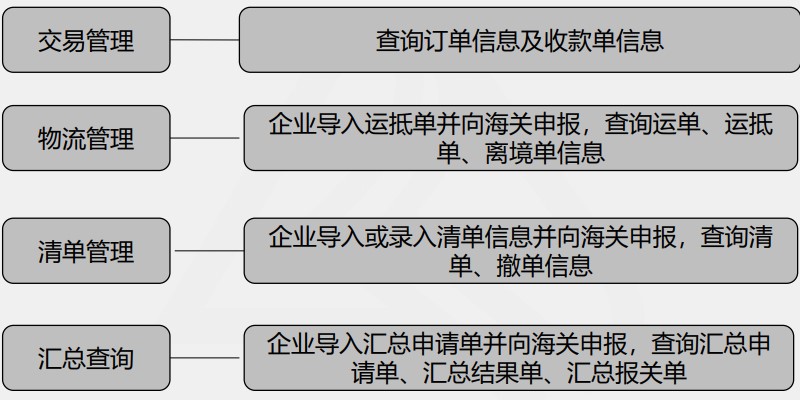 主要直達(dá)模式的出口退稅流程