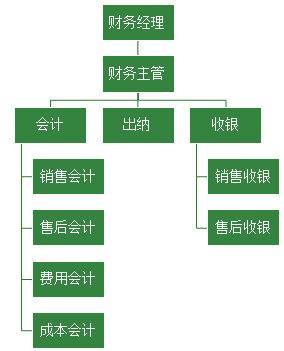 汽車4S店財(cái)務(wù)的工作是什么呢？