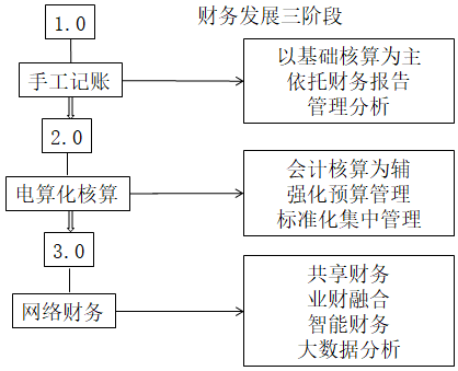 業(yè)財融合的財務管理有什么需求？