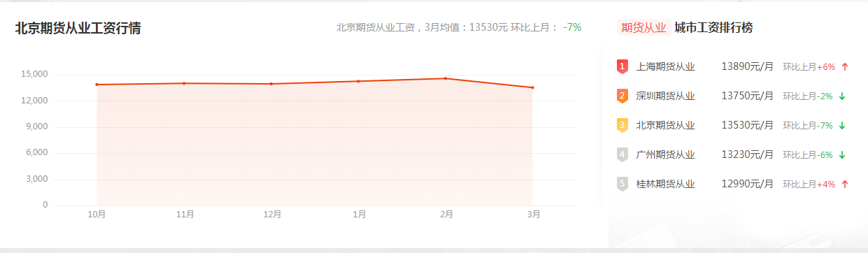 在期貨公司上班工資怎么樣？