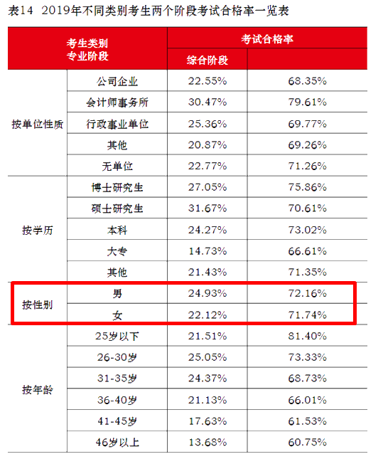 注會通過率擂臺大PK！小哥哥VS小姐姐 完勝的是？