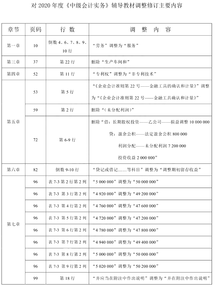 2021年中級會計(jì)職稱《中級會計(jì)實(shí)務(wù)》教材調(diào)整修訂主要內(nèi)容