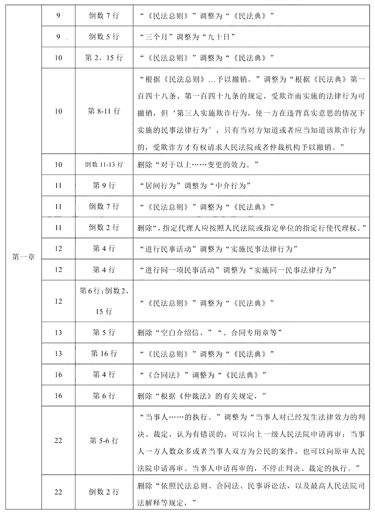 2020年中級會計職稱《經(jīng)濟(jì)法》教材調(diào)整修訂主要內(nèi)容