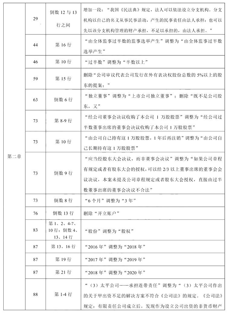 2021年中級會計職稱《經(jīng)濟(jì)法》教材調(diào)整修訂主要內(nèi)容