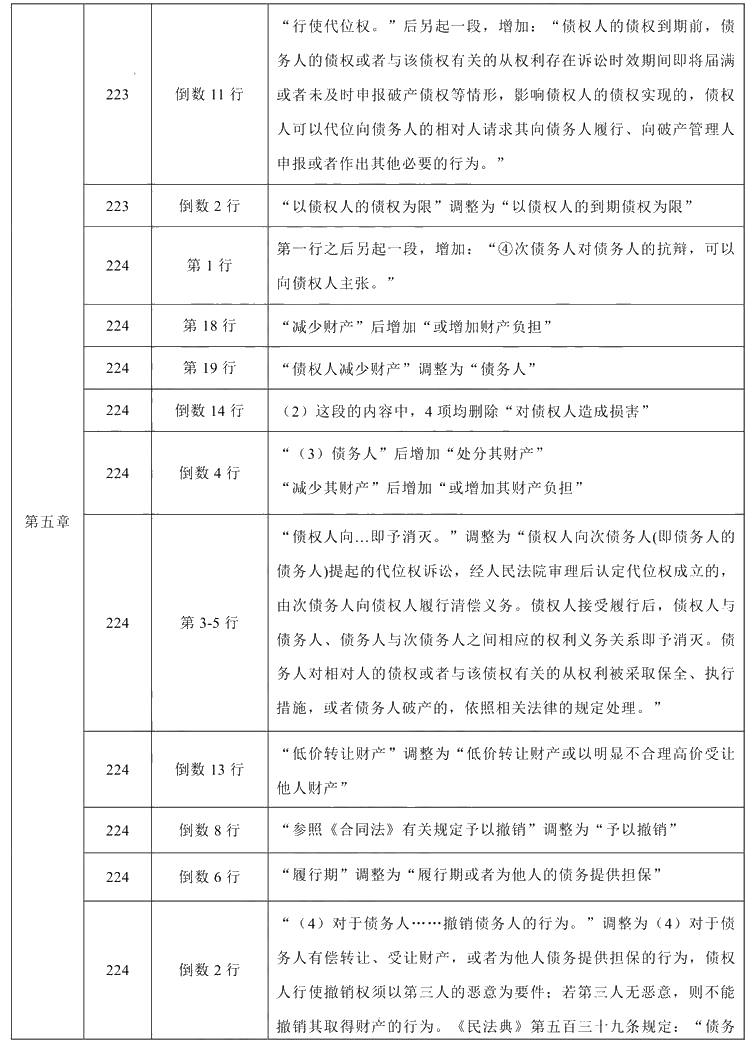 2021年中級會計職稱《經(jīng)濟(jì)法》教材調(diào)整修訂主要內(nèi)容