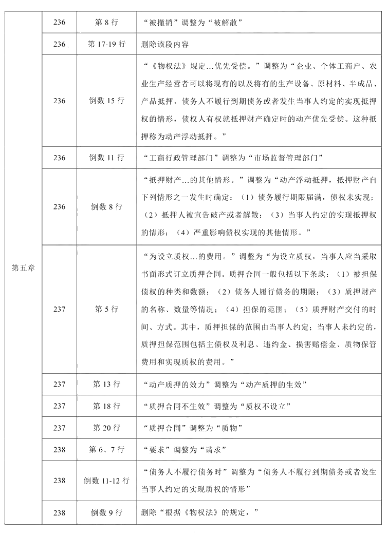 2021年中級會計職稱《經(jīng)濟(jì)法》教材調(diào)整修訂主要內(nèi)容