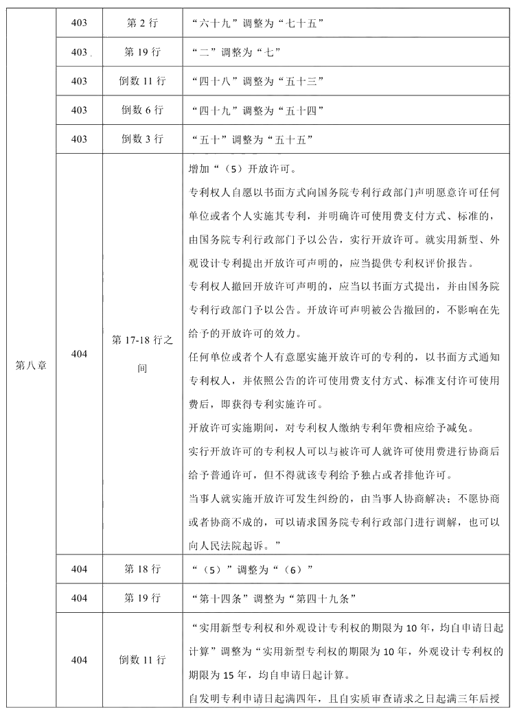 2021年中級會計職稱《經(jīng)濟(jì)法》教材調(diào)整修訂主要內(nèi)容