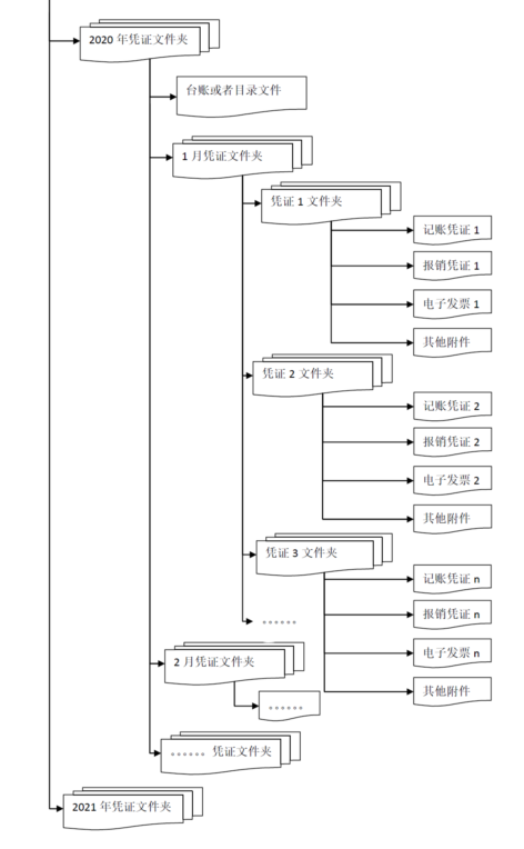 【收藏】收到電子專票后如何入賬？看了就知道