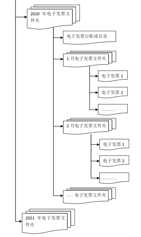 【收藏】收到電子專票后如何入賬？看了就知道