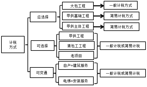 建筑業(yè)計(jì)稅方式的最優(yōu)選擇是什么？