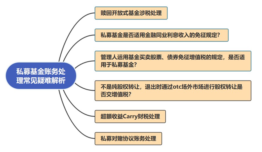 私募基金賬務(wù)處理常見(jiàn)疑難解析