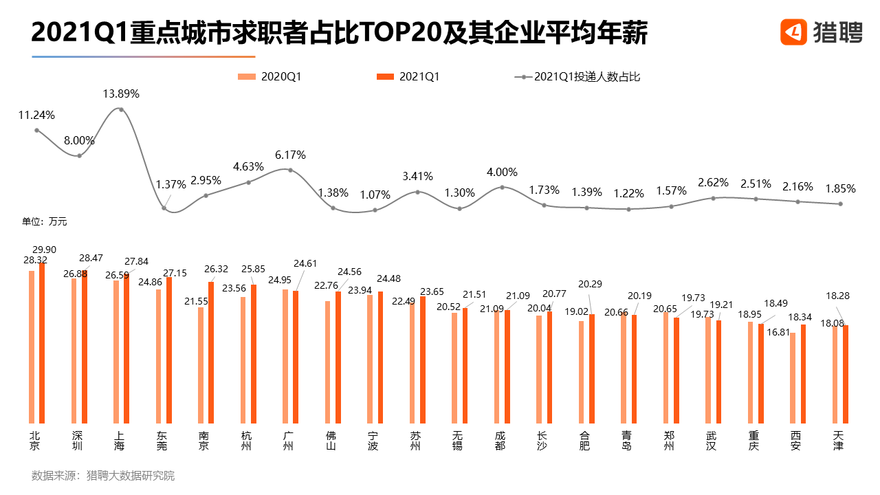 北京一季度高新職業(yè)月均22717元 金融行業(yè)人才明顯領(lǐng)先！