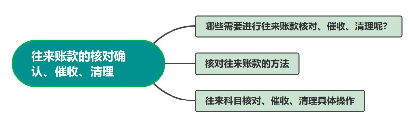 往來賬款的核對確認、催收、清理