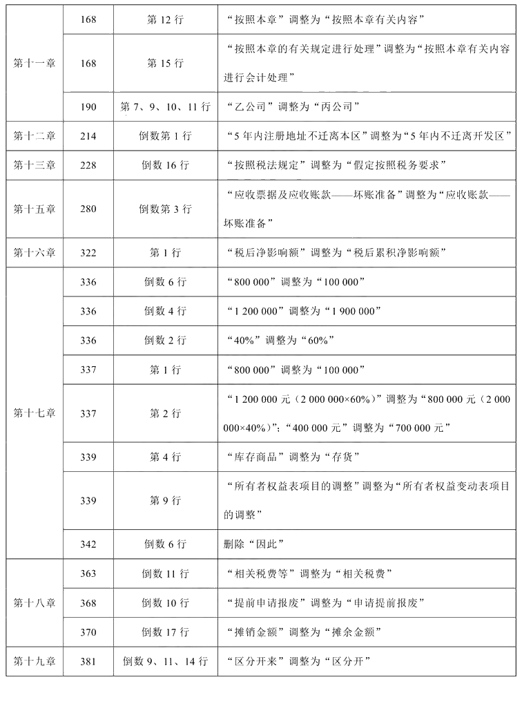 2021年中級會計(jì)職稱《中級會計(jì)實(shí)務(wù)》教材調(diào)整修訂主要內(nèi)容